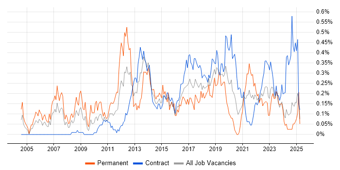 Job vacancy trend for Smartphone in Scotland Job vacancy trend for Smartphone in Scotland