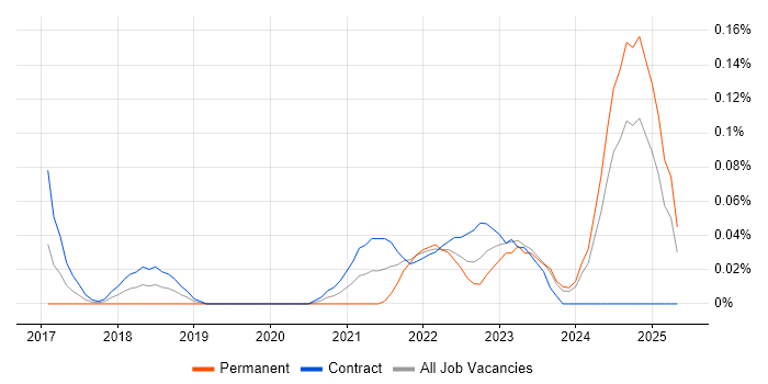 Job vacancy trend for Smartsheet in Scotland Job vacancy trend for Smartsheet in Scotland