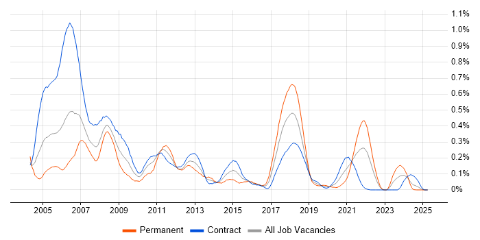 Job vacancy trend for SMS in Scotland Job vacancy trend for SMS in Scotland