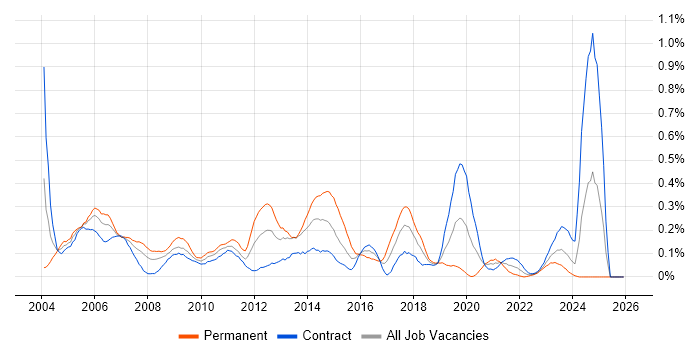 SMTP job vacancy trend in Scotland
