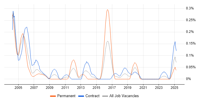 Job vacancy trend for SNA in Scotland Job vacancy trend for SNA in Scotland