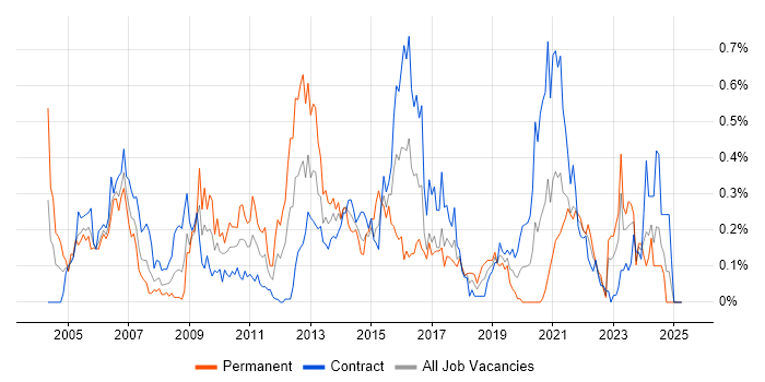 Job vacancy trend for SNMP in Scotland Job vacancy trend for SNMP in Scotland