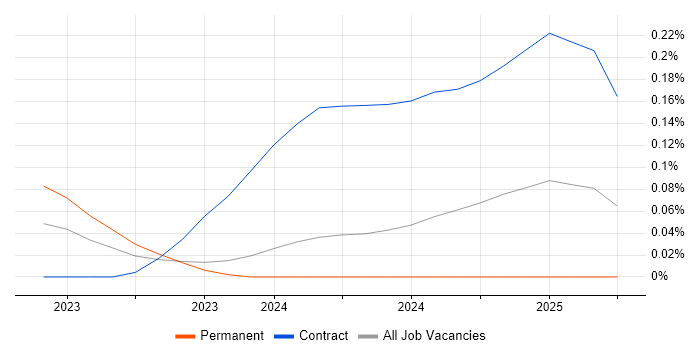 Job vacancy trend for Snowflake Data Engineer in Scotland