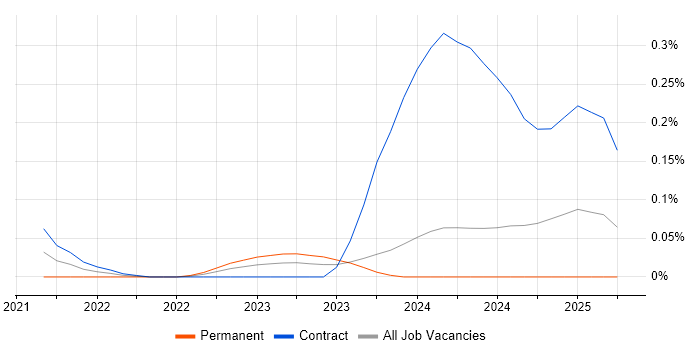 Job vacancy trend for Snowflake Engineer in Scotland Job vacancy trend for Snowflake Engineer in Scotland