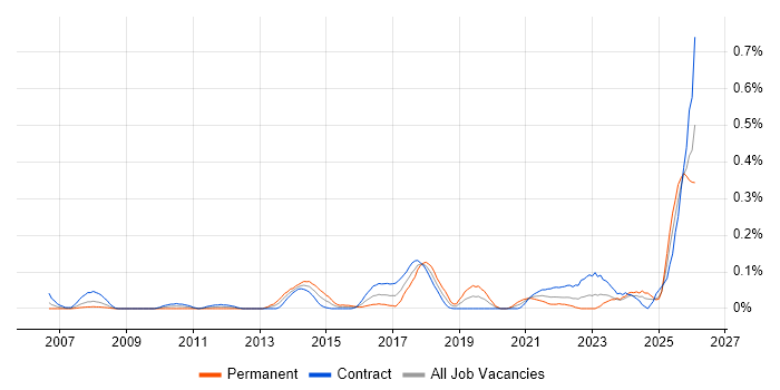 Snowflake Schema job vacancy trend in Scotland