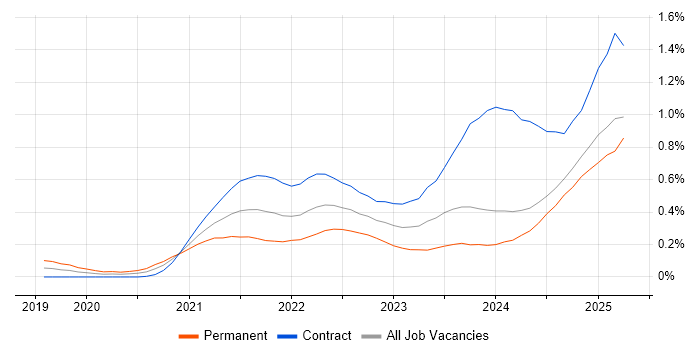 Job vacancy trend for Snowflake in Scotland Job vacancy trend for Snowflake in Scotland