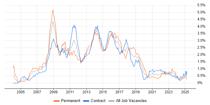 Job vacancy trend for SOA in Scotland Job vacancy trend for SOA in Scotland