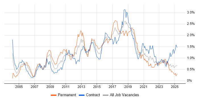 Job vacancy trend for SOAP in Scotland Job vacancy trend for SOAP in Scotland