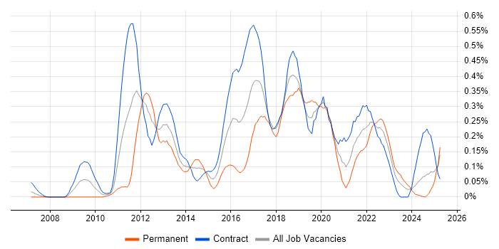 Job vacancy trend for SoapUI in Scotland Job vacancy trend for SoapUI in Scotland