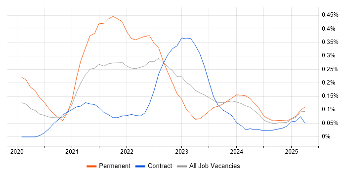 Job vacancy trend for SOAR in Scotland Job vacancy trend for SOAR in Scotland