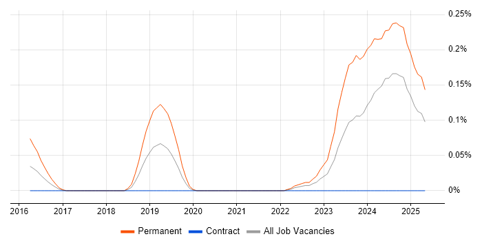 Job vacancy trend for SOC 2 in Scotland Job vacancy trend for SOC 2 in Scotland