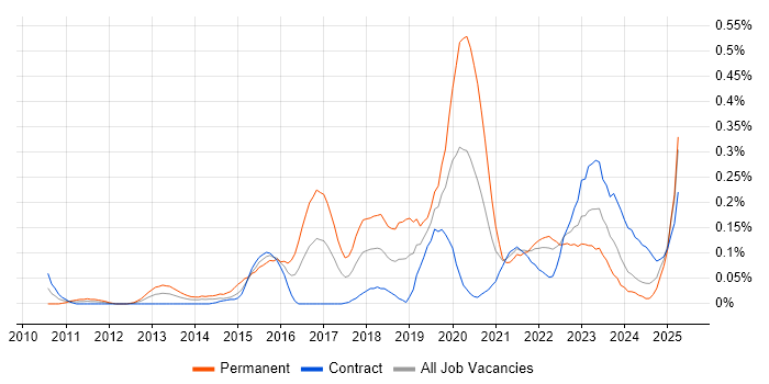 Job vacancy trend for SOC Analyst in Scotland