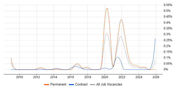SOC Engineer job vacancy trend in Scotland
