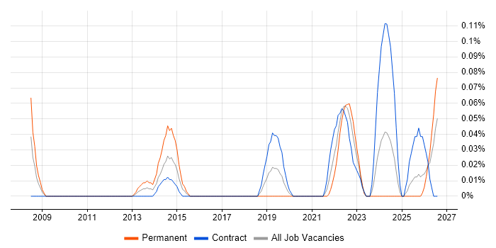 SOC Manager job vacancy trend in Scotland