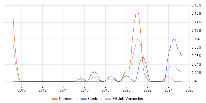 Job vacancy trend for Social Media Management in Scotland Job vacancy trend for Social Media Management in Scotland
