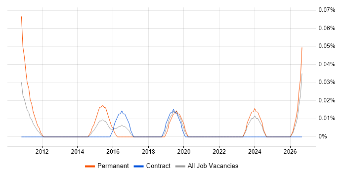 Social Media Marketing job vacancy trend in Scotland