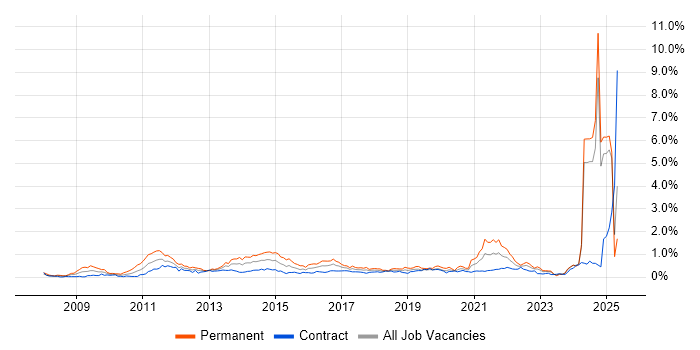 Job vacancy trend for Social Media in Scotland Job vacancy trend for Social Media in Scotland
