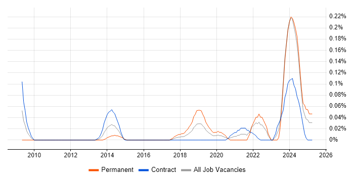 Job vacancy trend for Social Science in Scotland