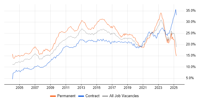 Job vacancy trend for Social Skills in Scotland Job vacancy trend for Social Skills in Scotland