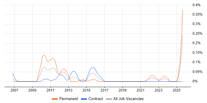 Job vacancy trend for Softphone in Scotland Job vacancy trend for Softphone in Scotland