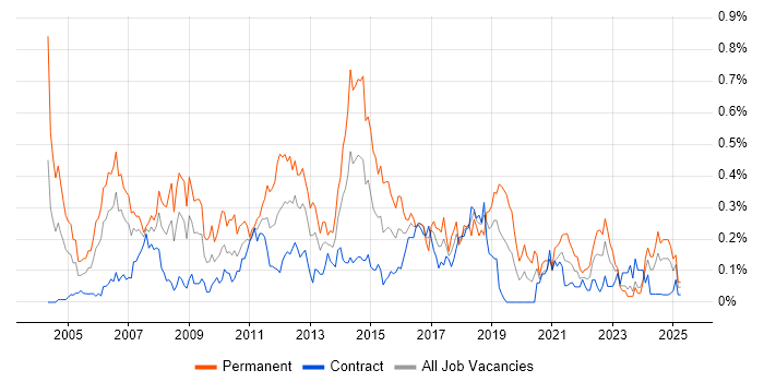 Job vacancy trend for Software Analyst in Scotland Job vacancy trend for Software Analyst in Scotland