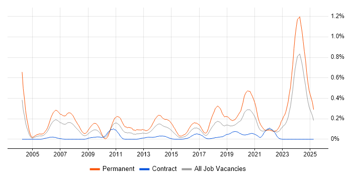 Job vacancy trend for Software Architect in Scotland Job vacancy trend for Software Architect in Scotland