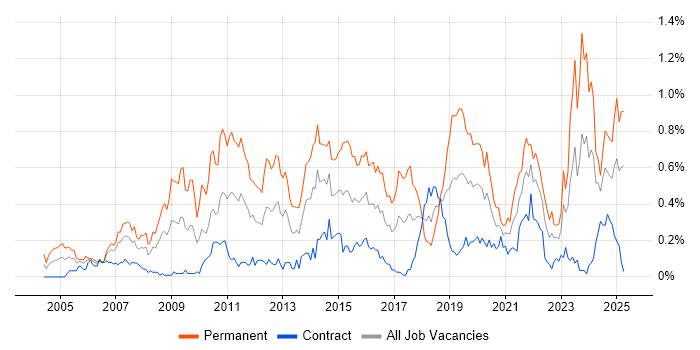 Job vacancy trend for Software Architecture in Scotland Job vacancy trend for Software Architecture in Scotland