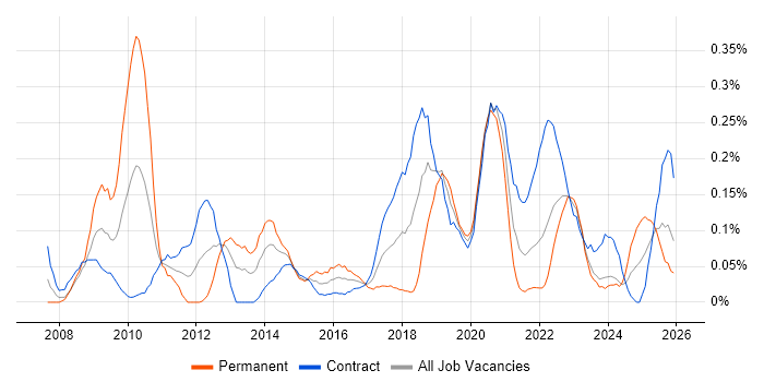 Software Asset Management job vacancy trend in Scotland