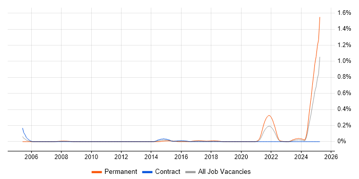 Job vacancy trend for Software Assurance in Scotland Job vacancy trend for Software Assurance in Scotland