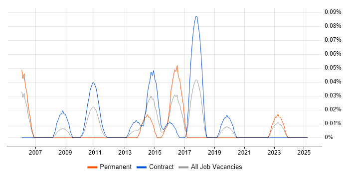 Job vacancy trend for Software Audit in Scotland Job vacancy trend for Software Audit in Scotland
