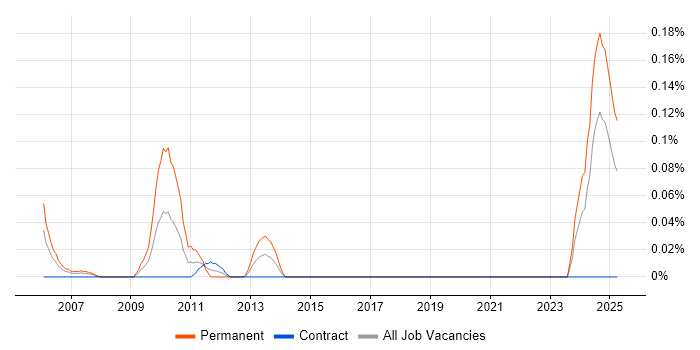 Job vacancy trend for Software Configuration Engineer in Scotland Job vacancy trend for Software Configuration Engineer in Scotland