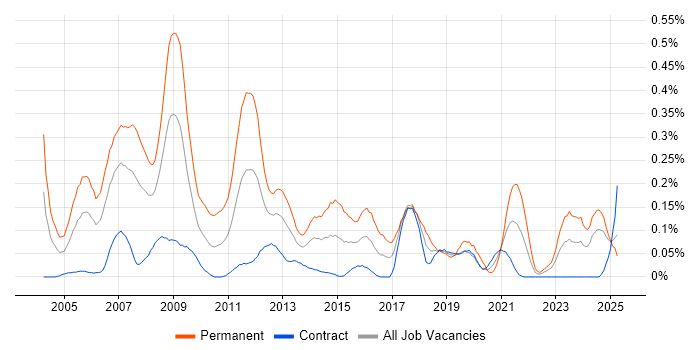 Job vacancy trend for Software Consultant in Scotland Job vacancy trend for Software Consultant in Scotland