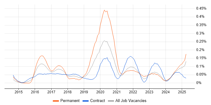 Job vacancy trend for Software-Defined Networking in Scotland Job vacancy trend for Software-Defined Networking in Scotland