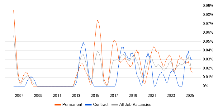 Job vacancy trend for Software Delivery Manager in Scotland Job vacancy trend for Software Delivery Manager in Scotland