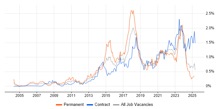 Job vacancy trend for Software Delivery in Scotland Job vacancy trend for Software Delivery in Scotland