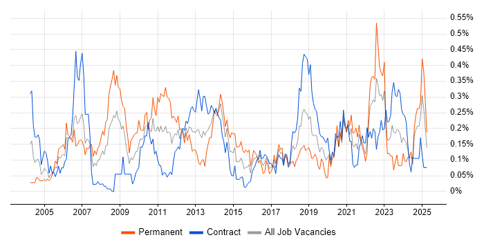 Job vacancy trend for Software Deployment in Scotland