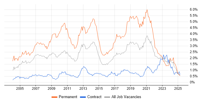 Job vacancy trend for Software Developer in Scotland Job vacancy trend for Software Developer in Scotland