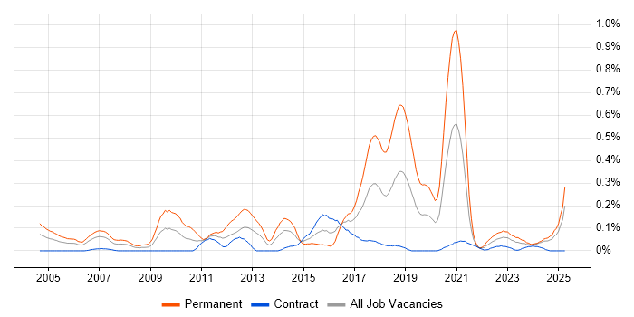 Job vacancy trend for Software Development Engineer in Scotland Job vacancy trend for Software Development Engineer in Scotland