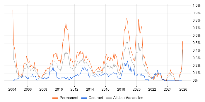 Software Development Manager job vacancy trend in Scotland