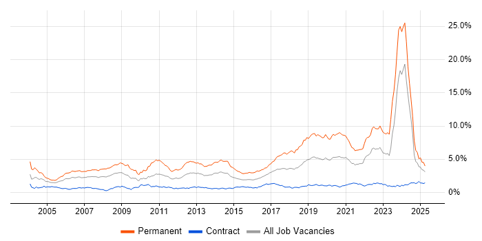 Job vacancy trend for Software Engineer in Scotland Job vacancy trend for Software Engineer in Scotland