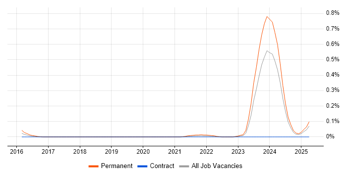 Job vacancy trend for Software Engineering Director in Scotland Job vacancy trend for Software Engineering Director in Scotland