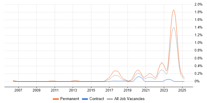 Job vacancy trend for Software Engineering Manager in Scotland Job vacancy trend for Software Engineering Manager in Scotland