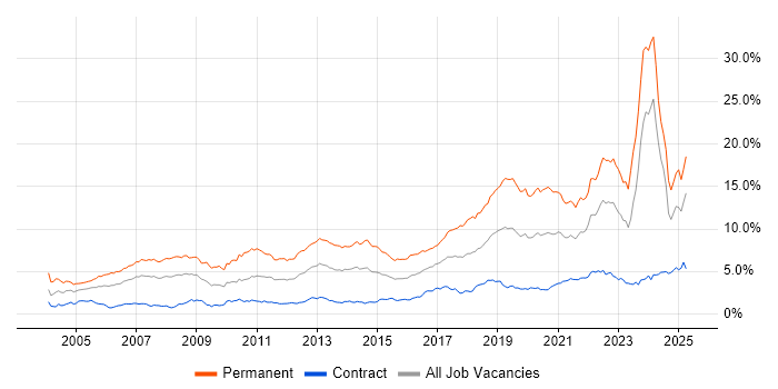Job vacancy trend for Software Engineering in Scotland Job vacancy trend for Software Engineering in Scotland