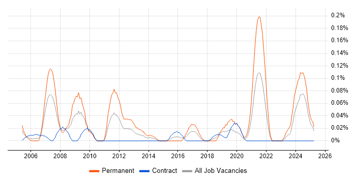 Job vacancy trend for Software Implementation Consultant in Scotland Job vacancy trend for Software Implementation Consultant in Scotland