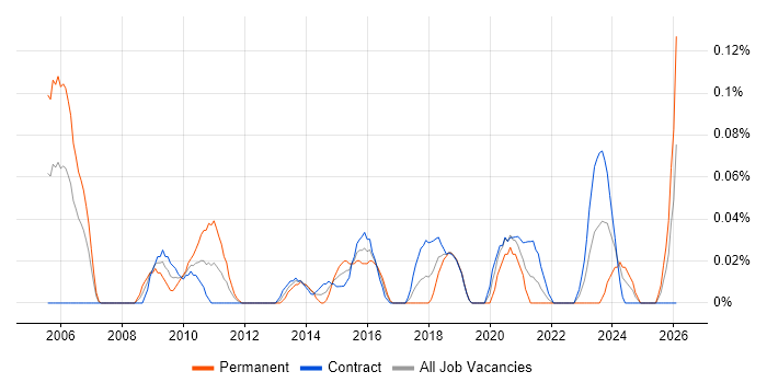 Software Implementation Manager job vacancy trend in Scotland