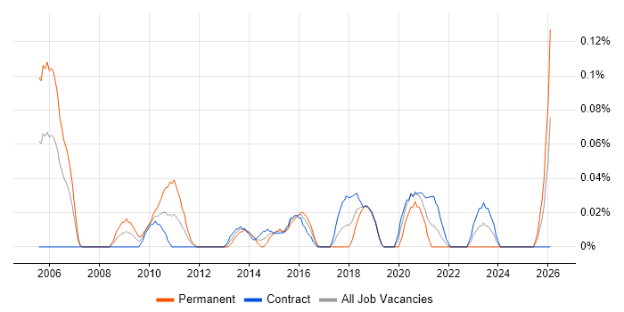 Software Implementation Project Manager job vacancy trend in Scotland
