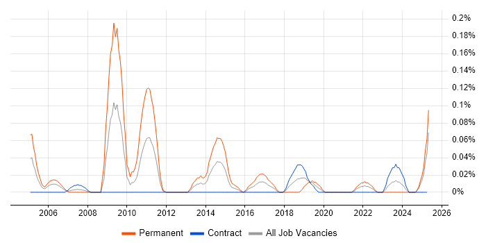 Job vacancy trend for Software Integration Engineer in Scotland Job vacancy trend for Software Integration Engineer in Scotland