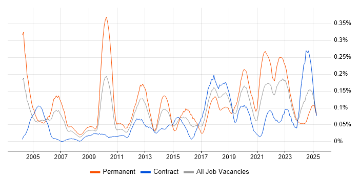Job vacancy trend for Software Licensing in Scotland Job vacancy trend for Software Licensing in Scotland