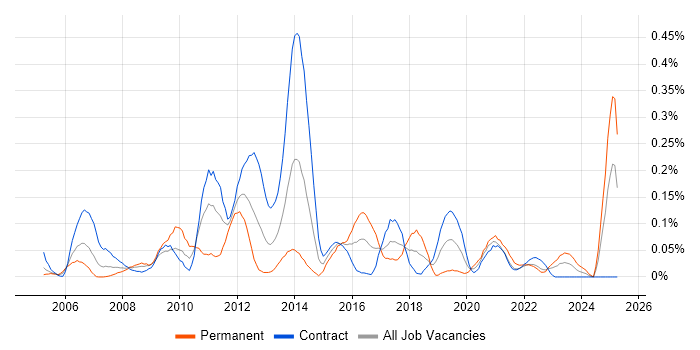 Job vacancy trend for Software Packaging in Scotland Job vacancy trend for Software Packaging in Scotland