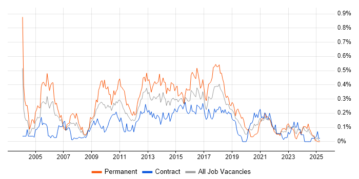 Job vacancy trend for Software Project Manager in Scotland Job vacancy trend for Software Project Manager in Scotland